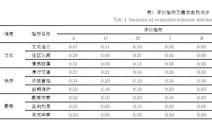 北京老城历史街区儿童友好空间需求满意度评价
