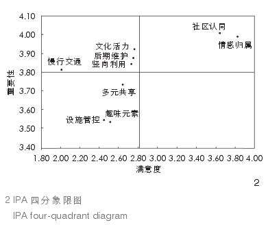 北京老城历史街区儿童友好空间需求满意度评价