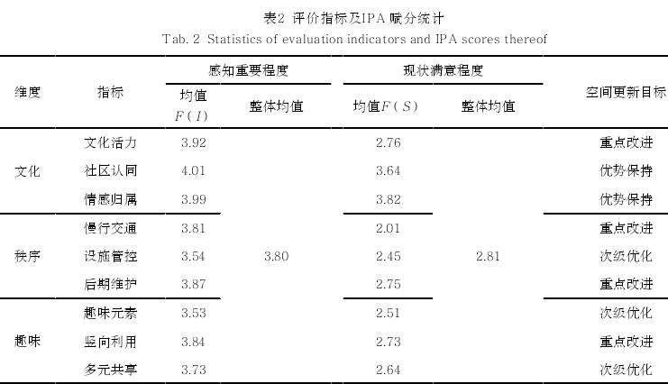 北京老城历史街区儿童友好空间需求满意度评价