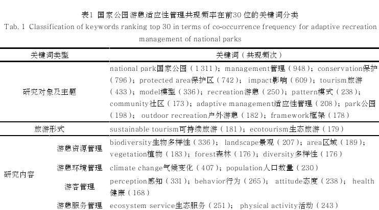 国外国家公园游憩适应性管理研究的核心内容