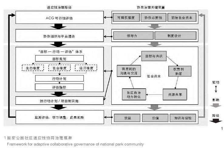 国家公园社区适应性协同治理的内涵与框架