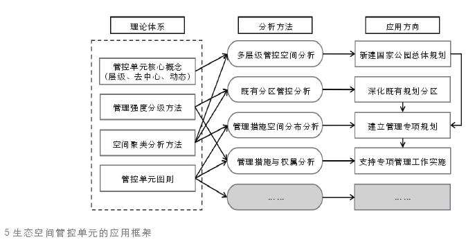 国家公园的生态空间管控单元 概念构建与应用