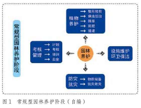 试论基于特性要求的3个园林养护工作发展趋势