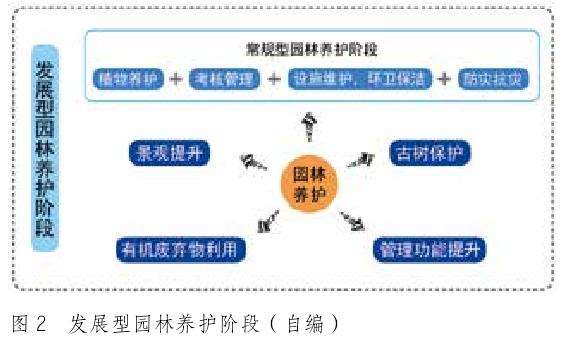 试论基于特性要求的3个园林养护工作发展趋势