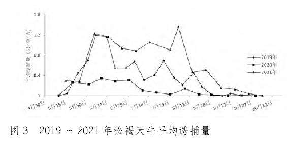 杭州西湖景区松褐天牛成虫种群动态研究