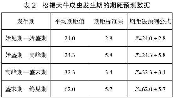 成虫发生期预测