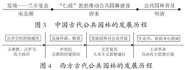 中西方公共园林的3个发展差异