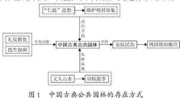 中国古典公共园林的营建与发展