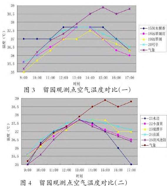 园林植物景观设计对微气候环境改善的3个研究