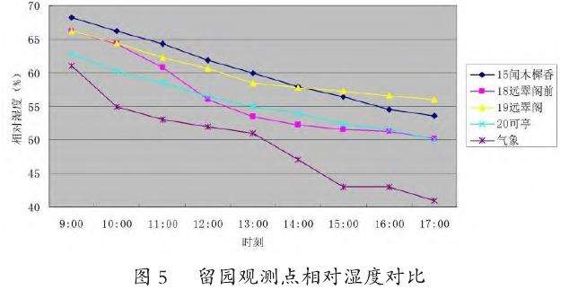 园林植物景观设计对微气候环境改善的3个研究