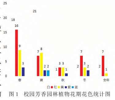 观赏特性