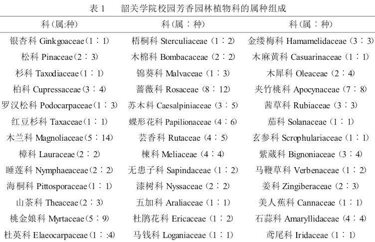校园芳香园林植物的组成