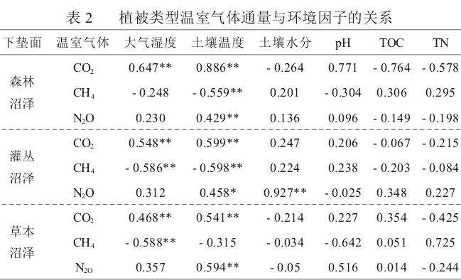 根河源湿地公园不同下垫面土壤理化性质