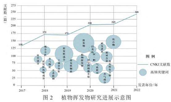 芳香植物挥发物成分影响因素的研究进展