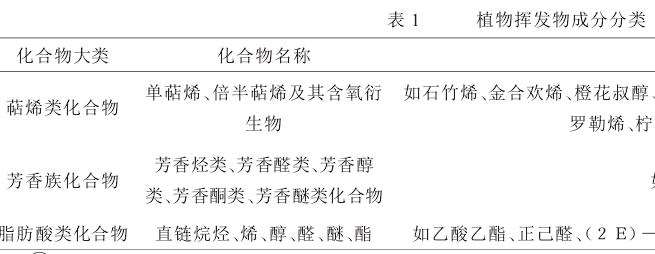 芳香植物挥发物成分影响因素的研究进展