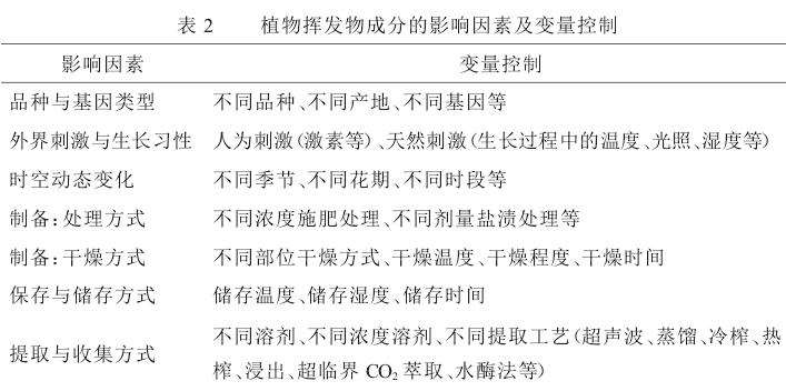 芳香植物挥发物成分影响因素的研究进展