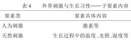 芳香植物挥发物成分影响因素的研究进展