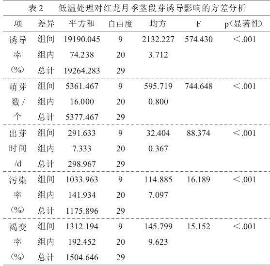 低温处理对芽诱导效果的方差分析