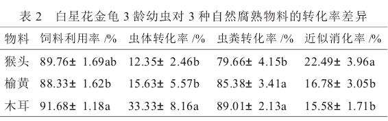 白星花金龟幼虫对3种木腐菌糠的转化力研究