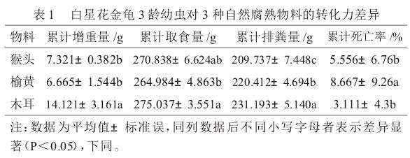 白星花金龟幼虫对3种木腐菌糠的转化力研究