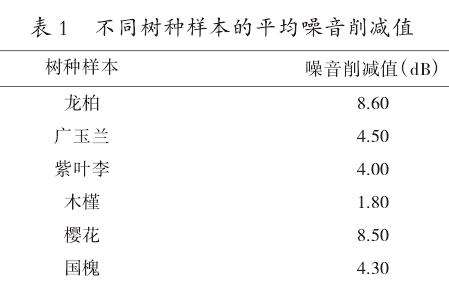 园林树木冠层结构特征与其降噪效益相关性分析