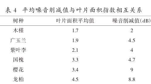 园林树木冠层结构特征与其降噪效益相关性分析