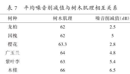 园林树木冠层结构特征与其降噪效益相关性分析
