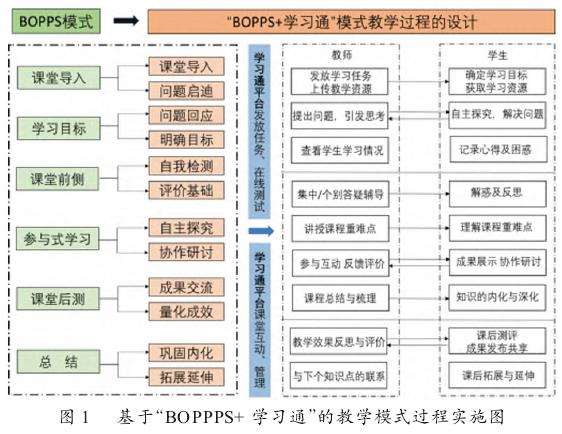 BOPPPS学习通模式下的参与式教学设计与实践