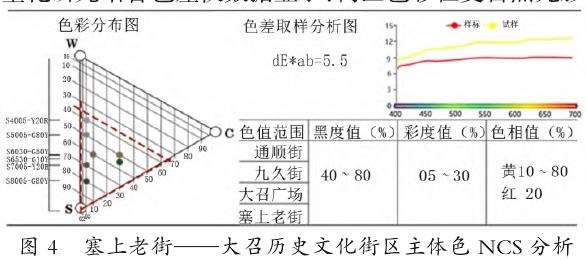 保护与更新视角下历史文化街区景观色彩风貌探究