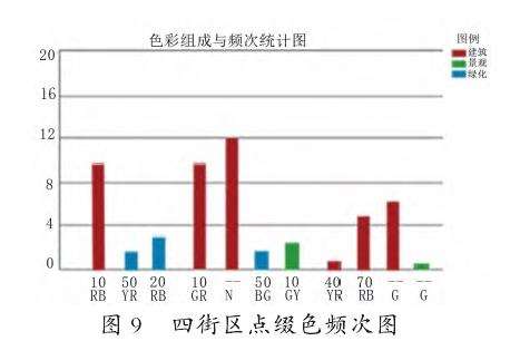 保护与更新视角下历史文化街区景观色彩风貌探究