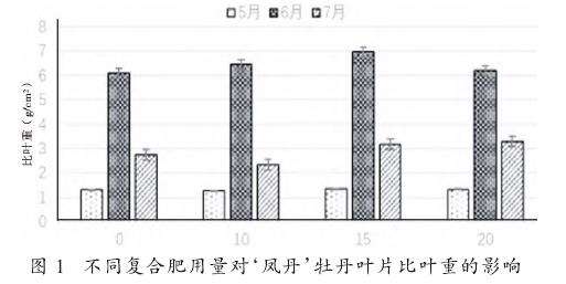 不同复合肥用量对凤丹牡丹叶片比叶重的影响