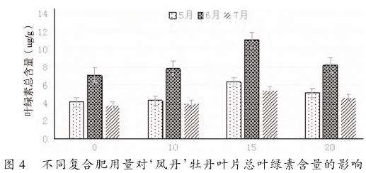 不同复合肥施用量对凤丹牡丹光合特性的5个影响