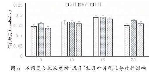 不同复合肥施用量对凤丹牡丹光合特性的5个影响