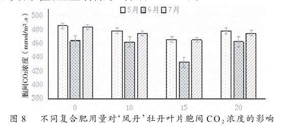 不同复合肥施用量对凤丹牡丹光合特性的