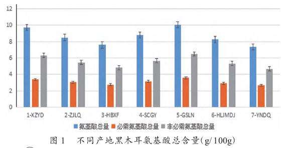 不同来源黑木耳的功能成分研究