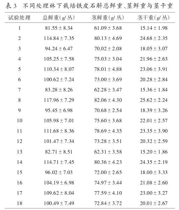 不同处理对林下栽培铁皮石斛总鲜重