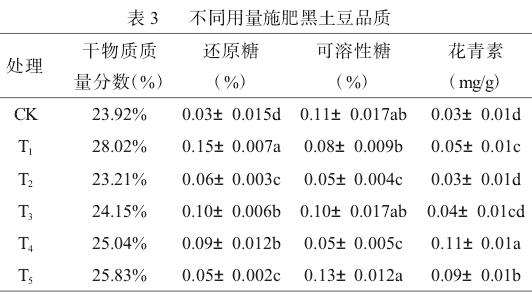 不同施肥量对黑土豆品质的影响
