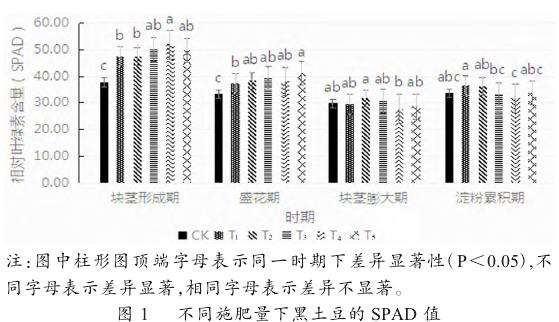 施肥量对黑土豆相对叶绿素含量的影响