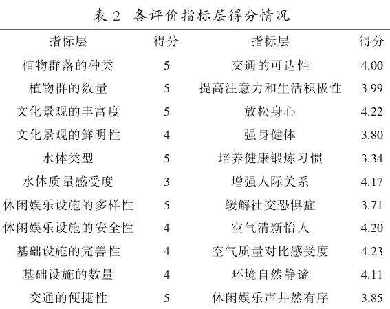 城市森林公园休闲适宜度评价研究
