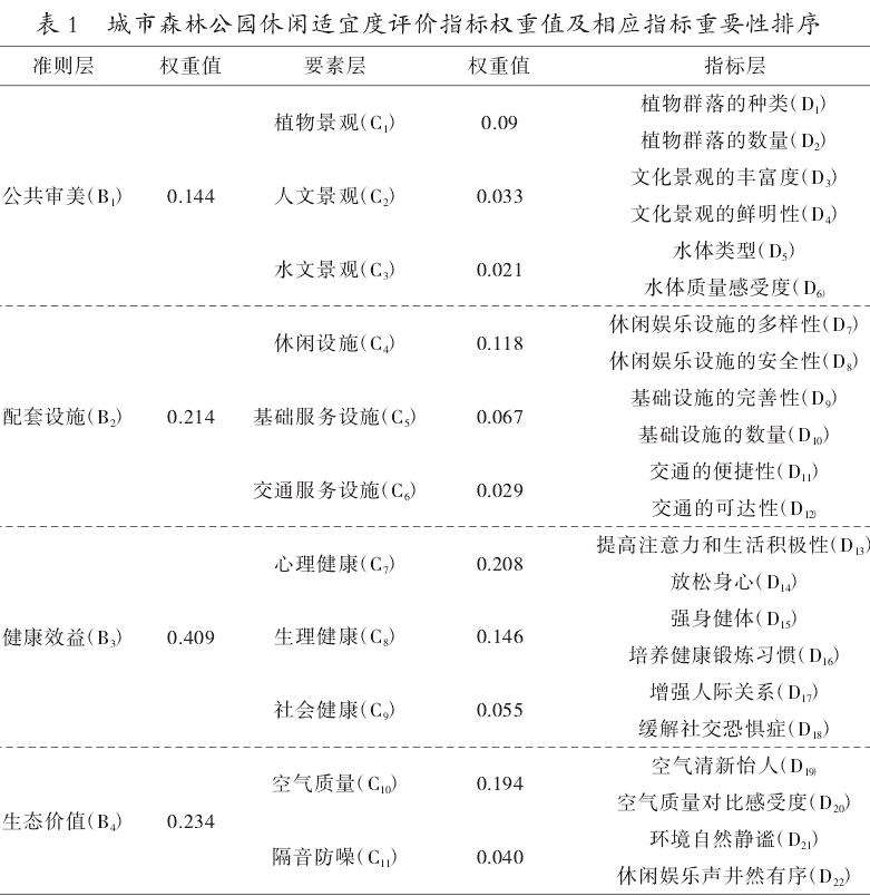 城市森林公园休闲适宜度评价研究