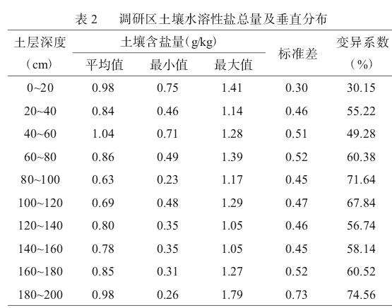 东莞市滨海湾新区海岸线土壤本底质量调查与评价