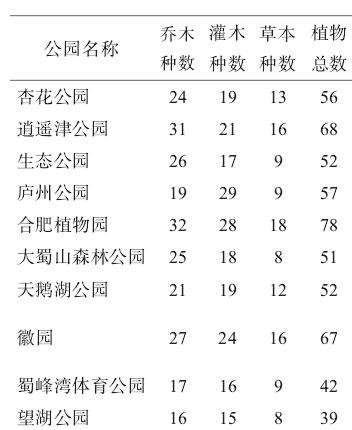 合肥市公园绿地植物多样性研究