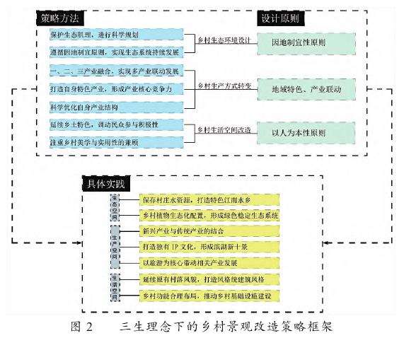 基于三生理念下的精品乡村景观设计