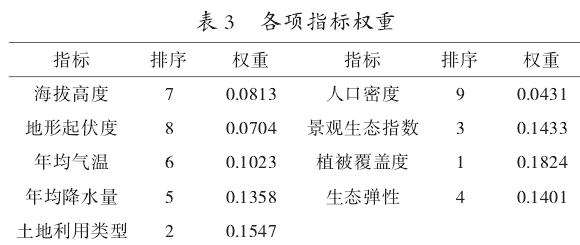 基于压力状态响应模型的信阳市土地生态安全评价