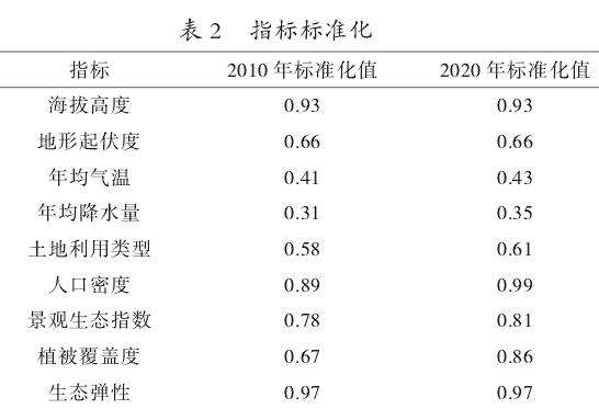 基于压力状态响应模型的信阳市土地生态安全评价