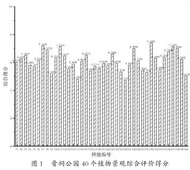 基于AHP法的城市公园植物景观综合评价