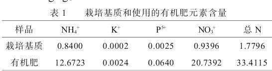 草莓栽培土壤元素含量本底值