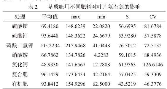 施用不同肥料对草莓叶片铵态氮的影响