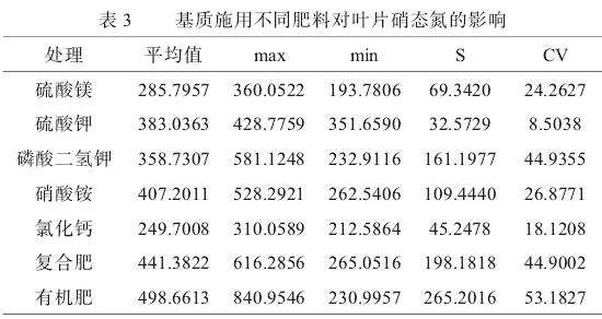 基质施用不同肥料对草莓叶片硝态氮的影响