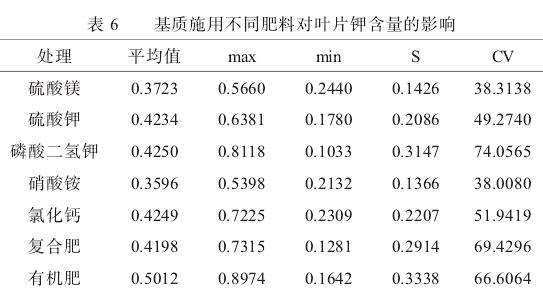 使用不同肥料对草莓叶片中钾元素含量的影响